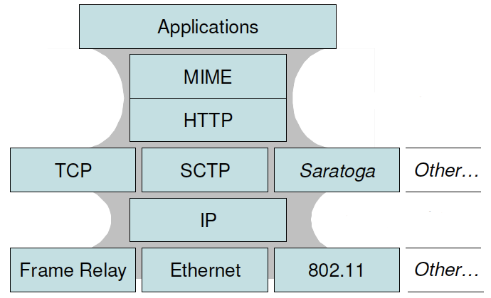 HTTP-DTN protocol stack